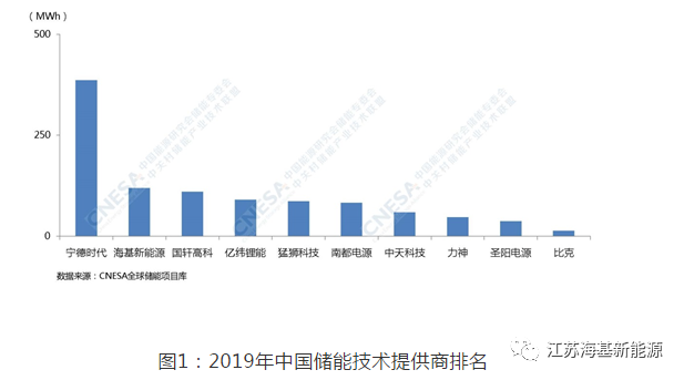 慶賀丨?；履茉磳?shí)力奪得全中國(guó)儲(chǔ)能技術(shù)提供商第二名！